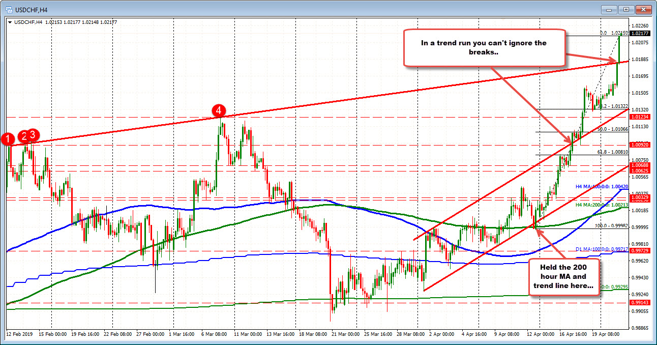 The USDCHF spikes above topside trend line