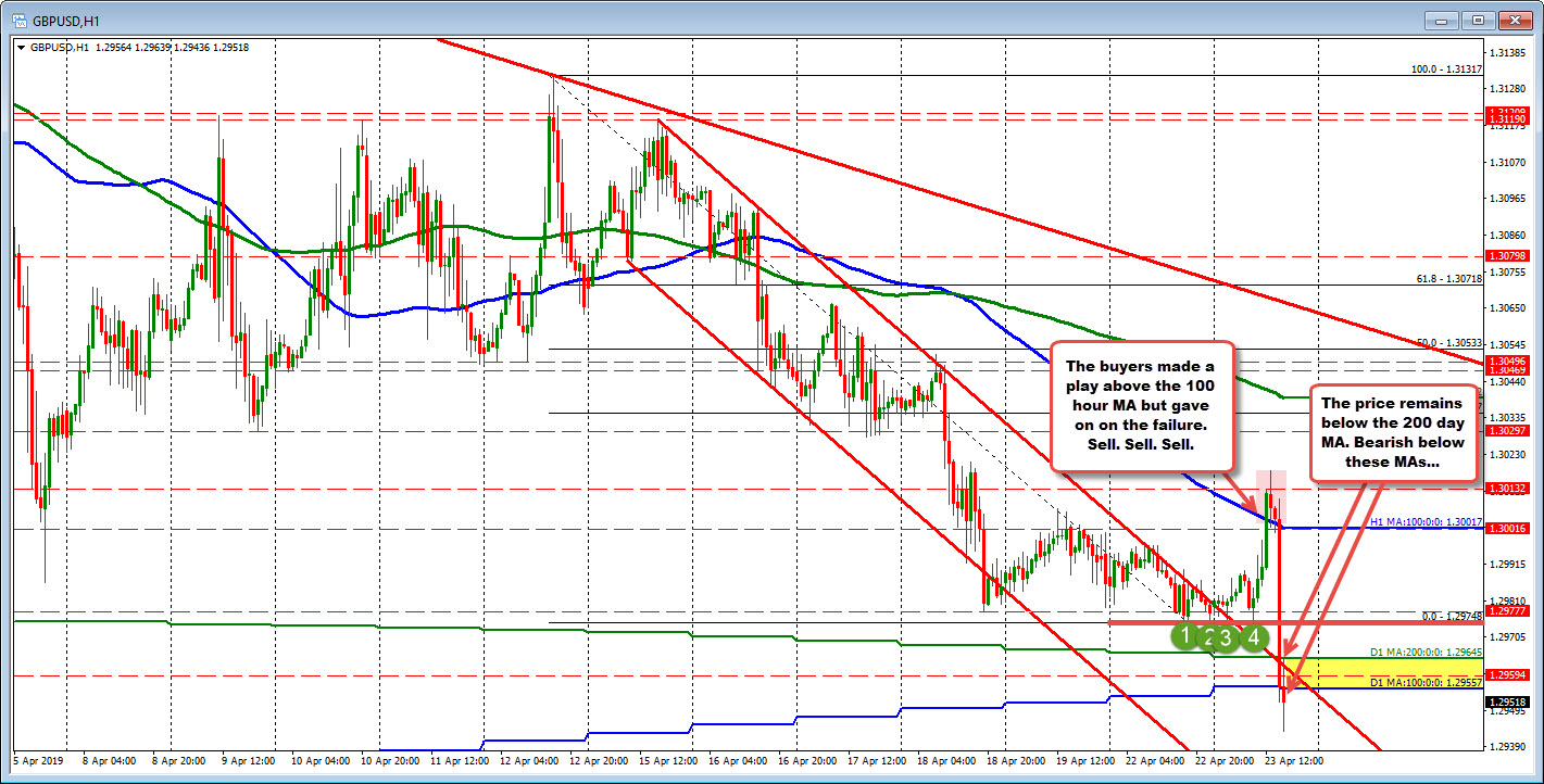 The GBPUSD failed above the 100 hour MA and sold off. 