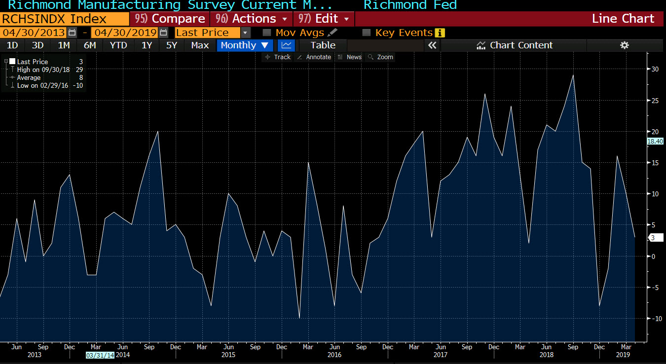 Richmond Fed manufacturing index dips to 3 versus 10 estimate
