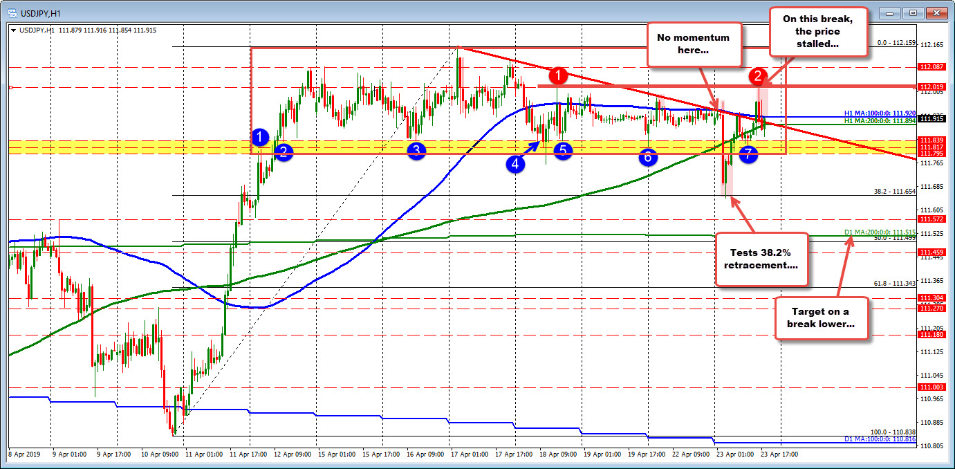 USDJPY is chopping up and down