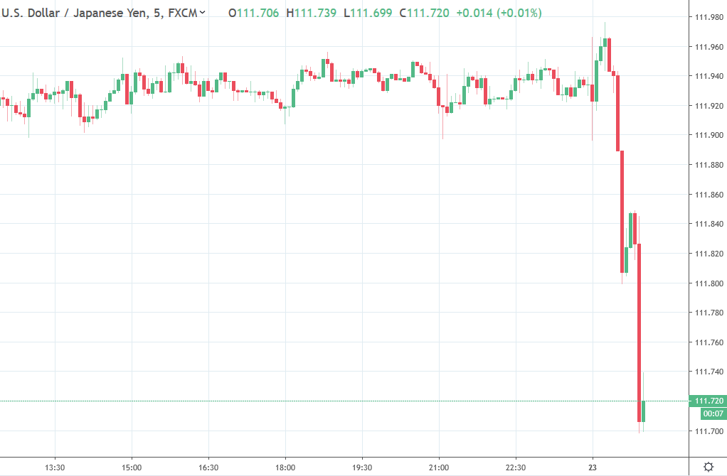 USD/JPY is down from late NY levels, under 111.75 as I post. EUR, AUD and others a little lower (against the USD) 