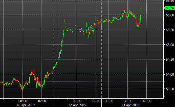 Quick turnaround in crude