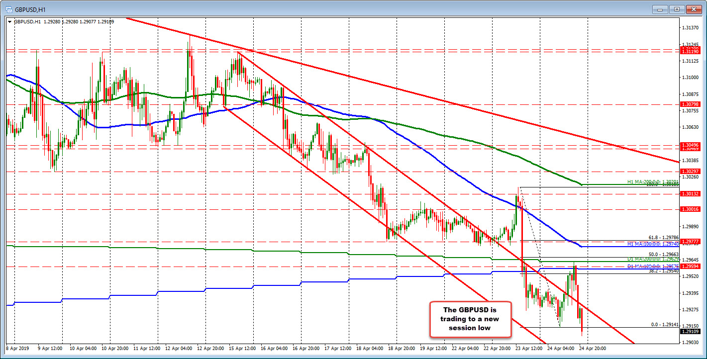 GBPUSD new lows. EURUSD tests lows.   Even USDJPY running outside the box