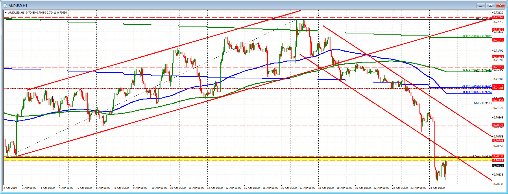 AUDUSD little changed