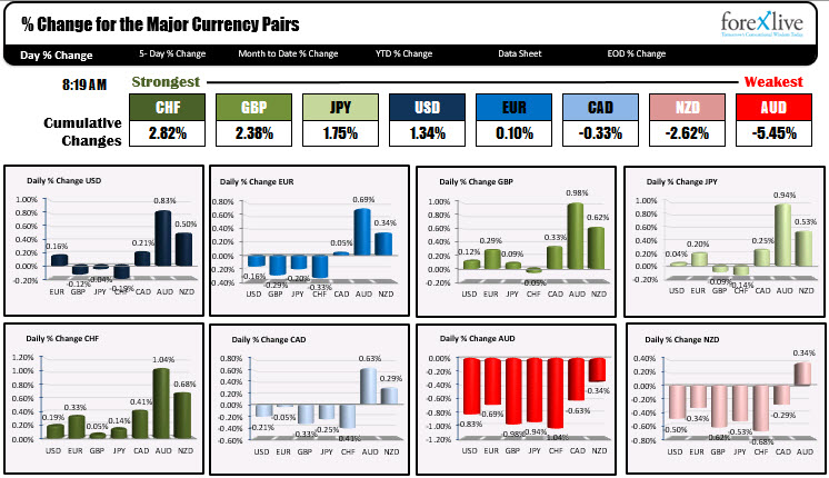 The Chf Is The Strongest And The Aud Is The Weakest At The Start Of - 