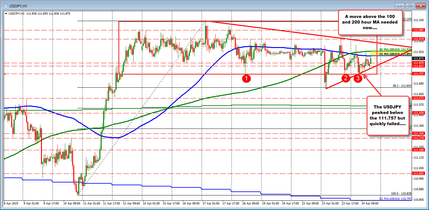 The sideways story remains the same for the USDJPY