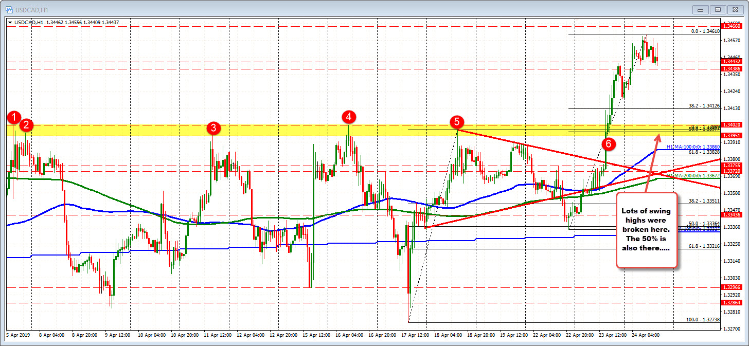 USDCAD is trading near highs ahead of the BOC decision