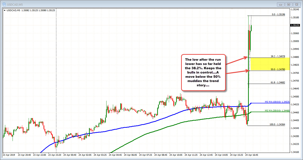 USDCAD on the 5-mnute chart