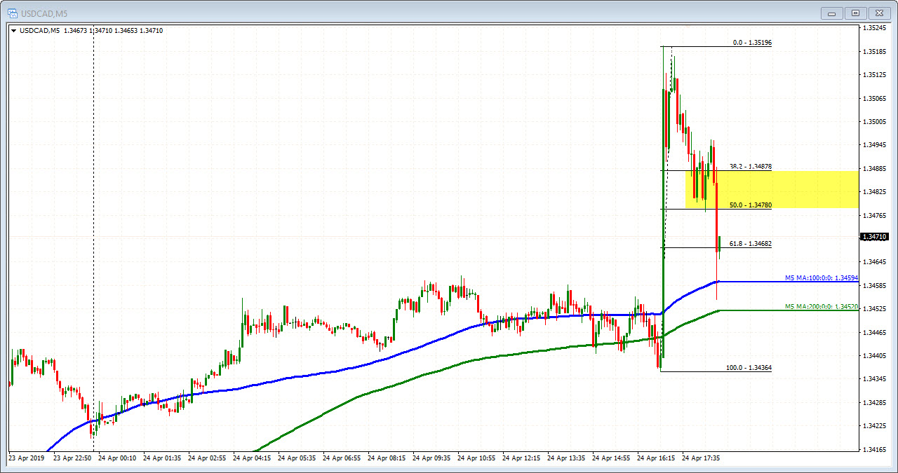 USDCAD falls on Poloz comments
