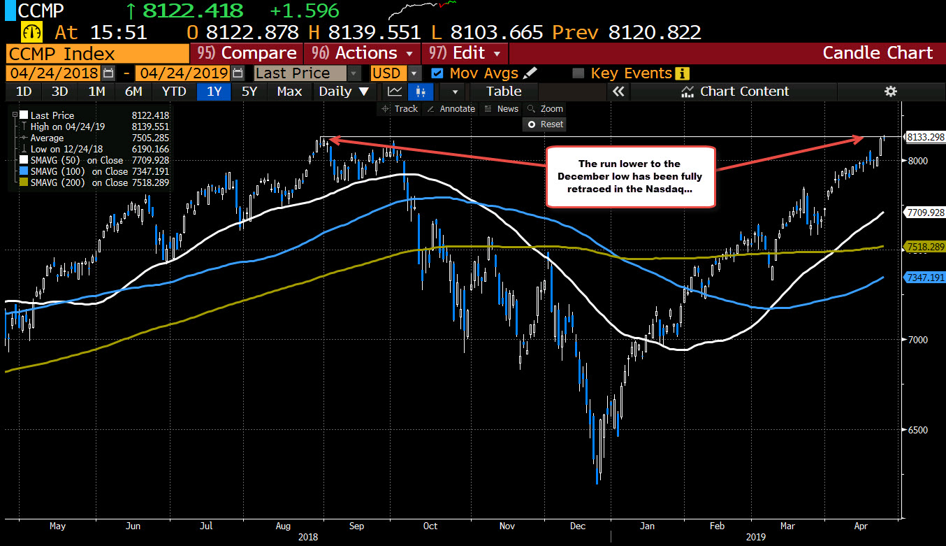 Moves above 8133.29 to a new all time intraday high at 8139.55