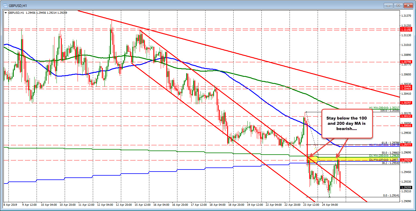 GBPUSD on the hourly chart shows the price stalling at the 100 and 200 hour MAs
