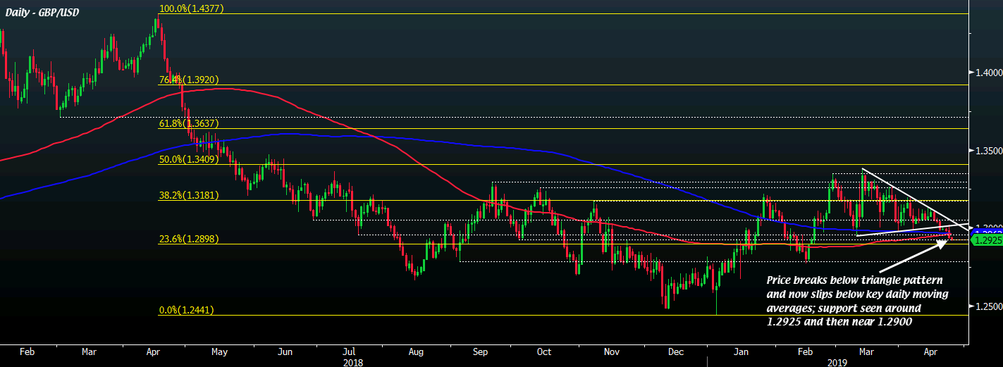 GBP/USD D1 24-04