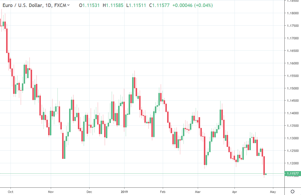 The German Ifo index is the latest bad news for EUR/USD