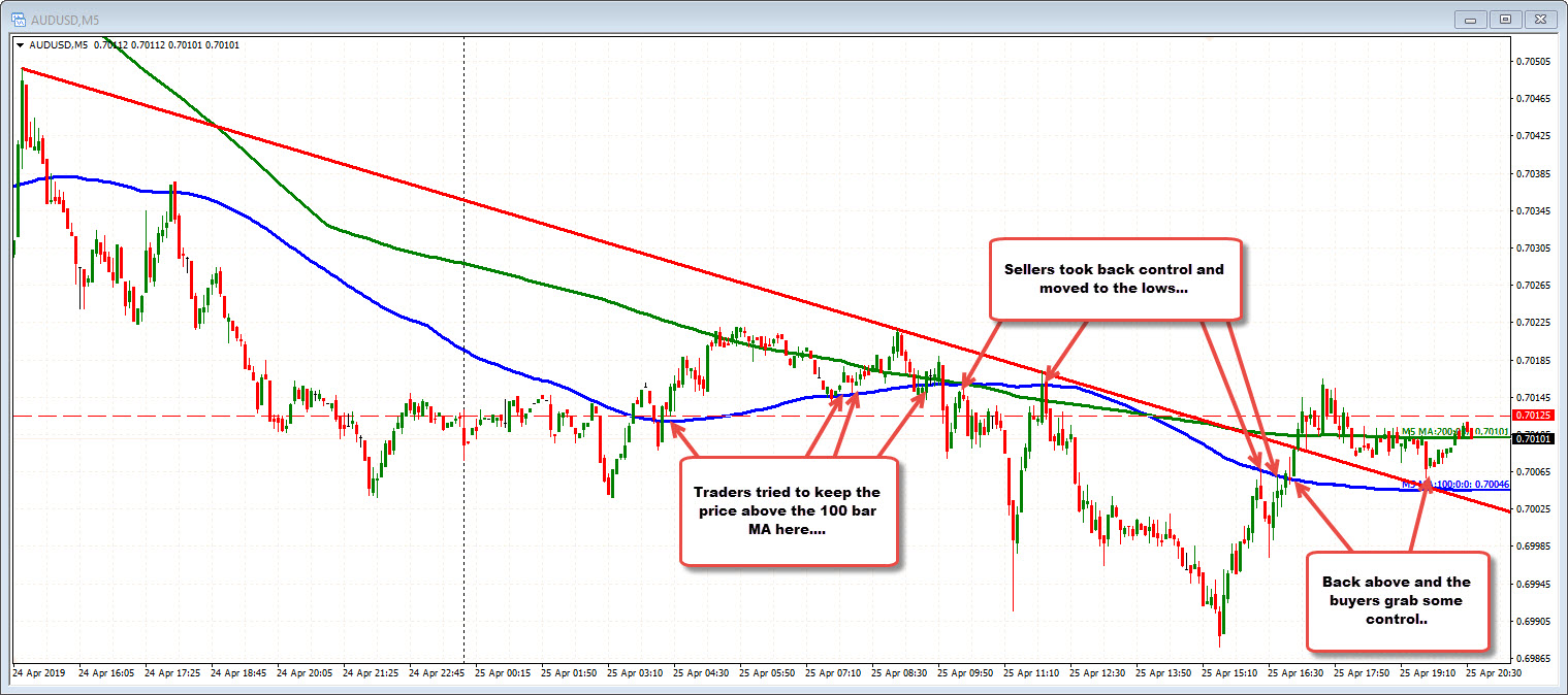 The AUDUSD on the 5 minute chart will give the first clues that a floor is in place.
