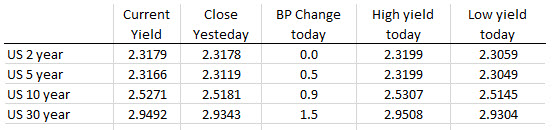 US yields are marginally higher