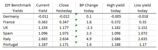 European yields are also mostly higher