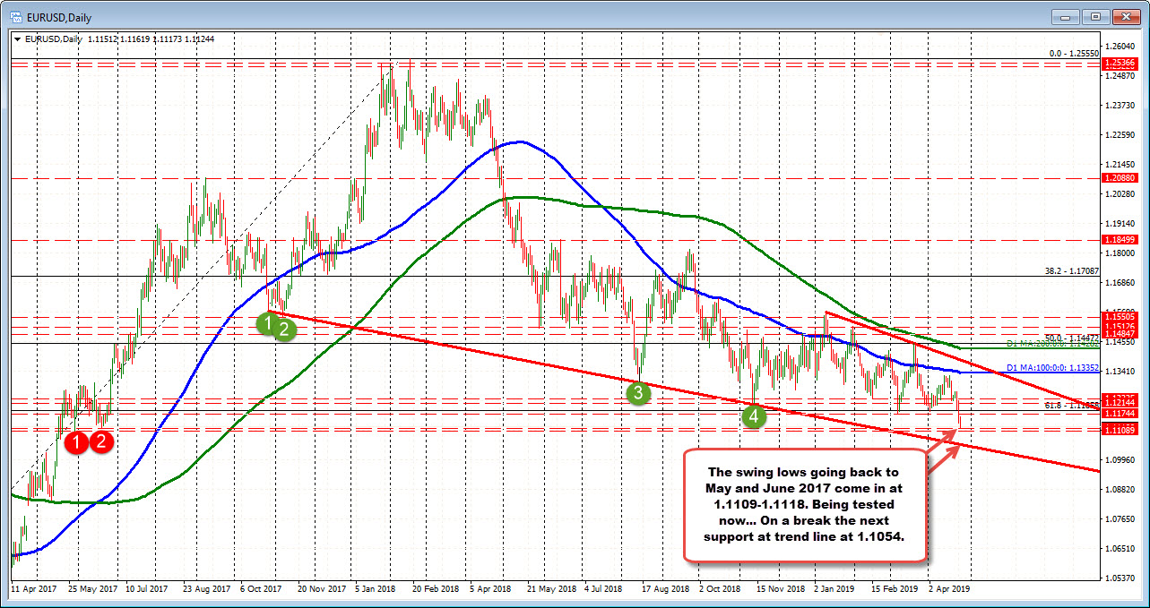 Sellers remain in control in the EURUSD on the daily but testing a swing area.