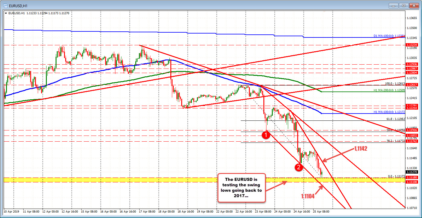 EURUSD on the hourly chart