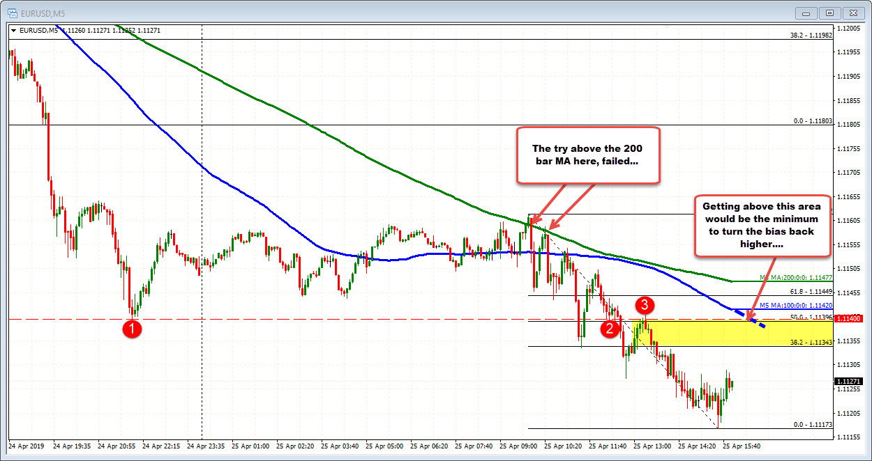 The 1.1140 area should be eyed as the minimum for the buyers to take control now