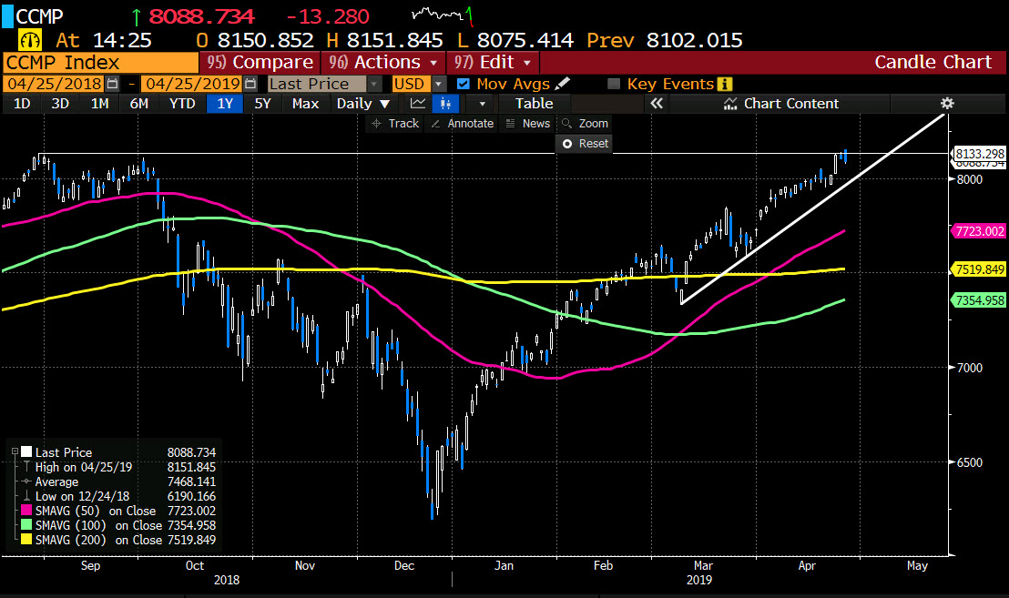 Nasdaq gives up gains. All major indices are lower now