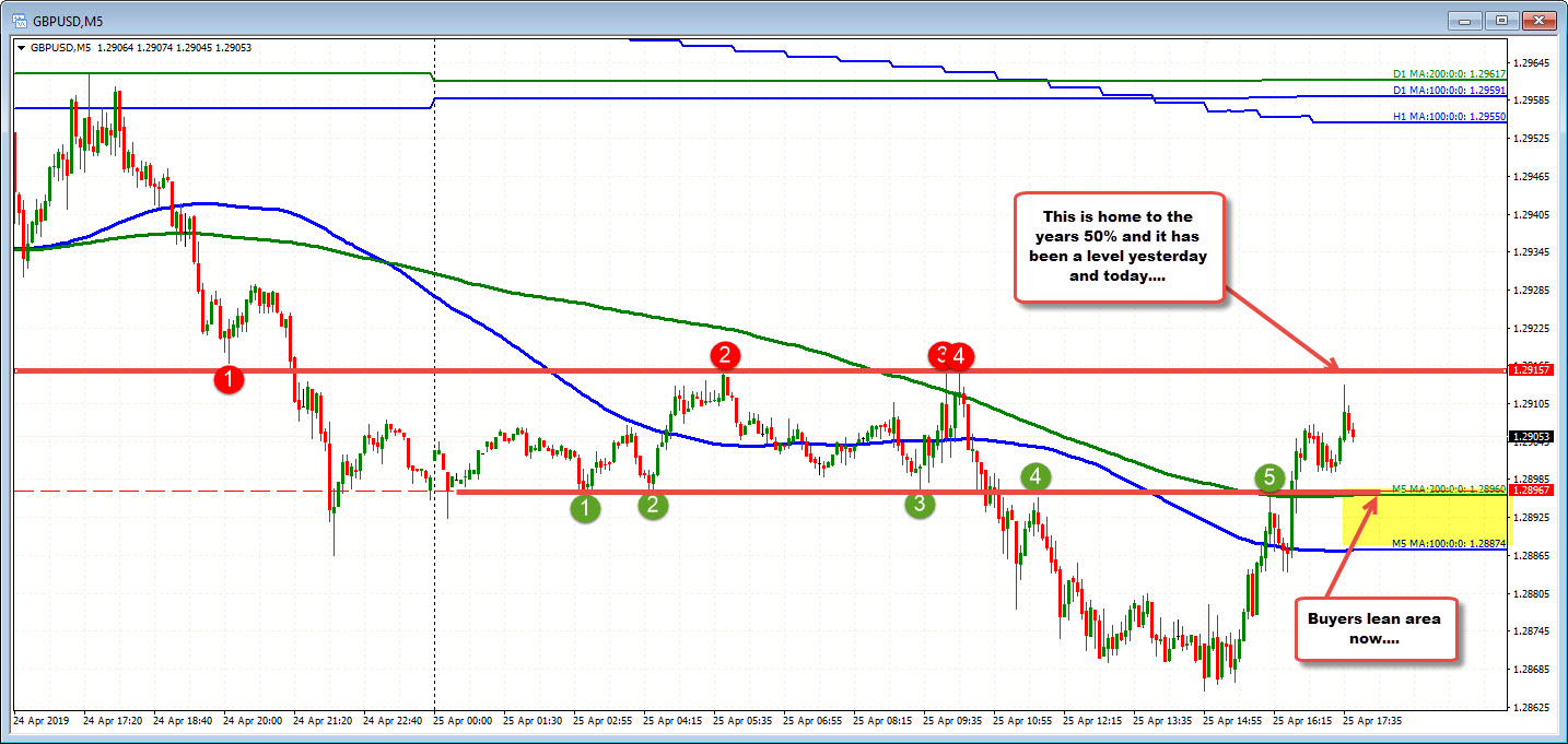 GBPUSD tests the 1.2916 level again