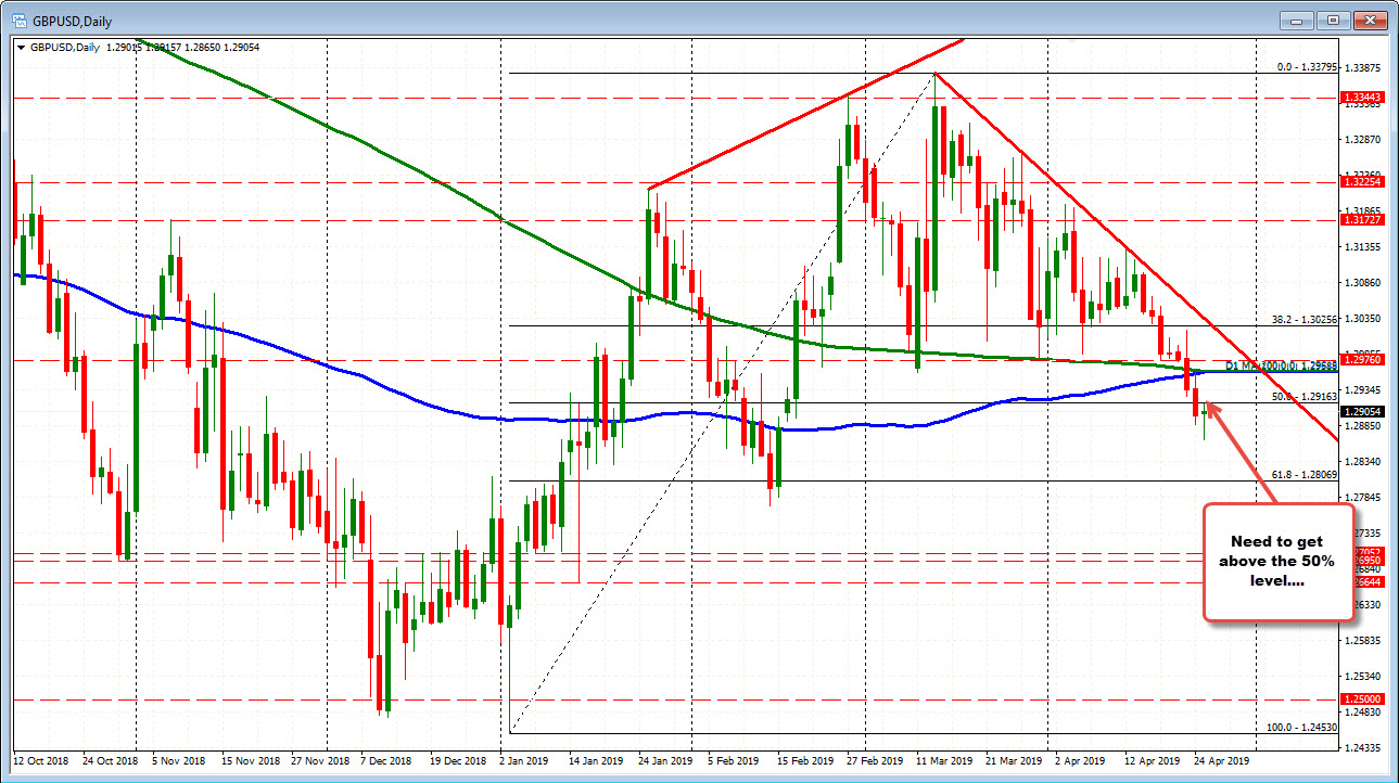 GBPUSD needs to breach the 50% at 1.2916 