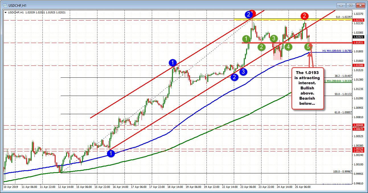 Ceiling at 1.0230.  Swing level at 1.0193