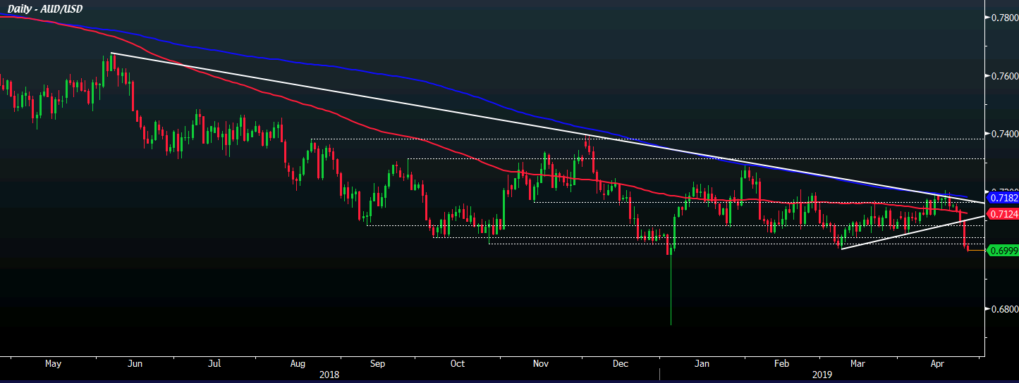 AUD/USD D1 25-04