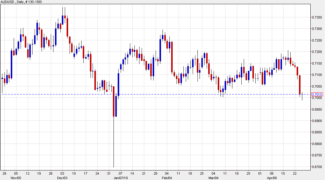 AUD/USD back to flat