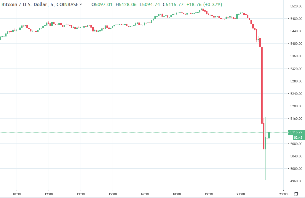 cryptocurrency bitcoin drop on bitfinex tether news 