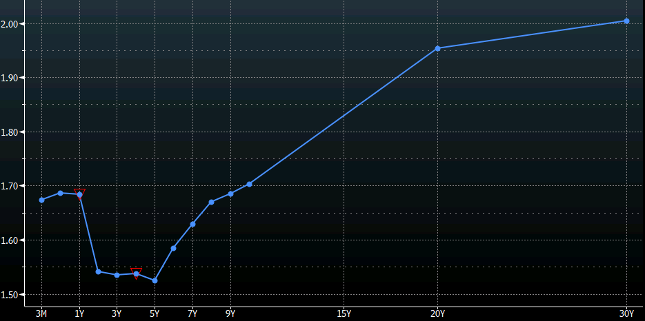 Canada sells $1.4 billion in long bonds