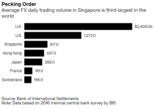 Singapore Government Central Bank Moving To Expand Fx Trading - 