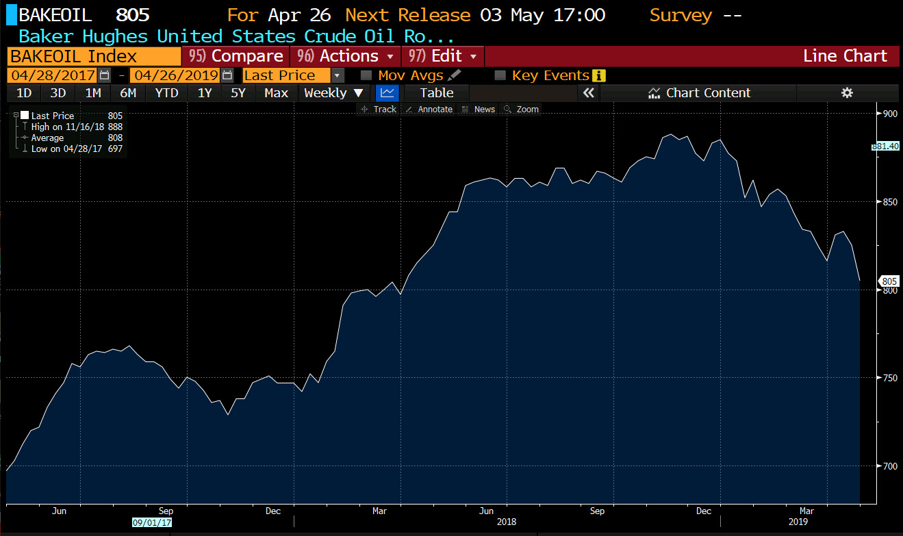 oil rigs from Baker Hughes are at the lowest level since March 2018.