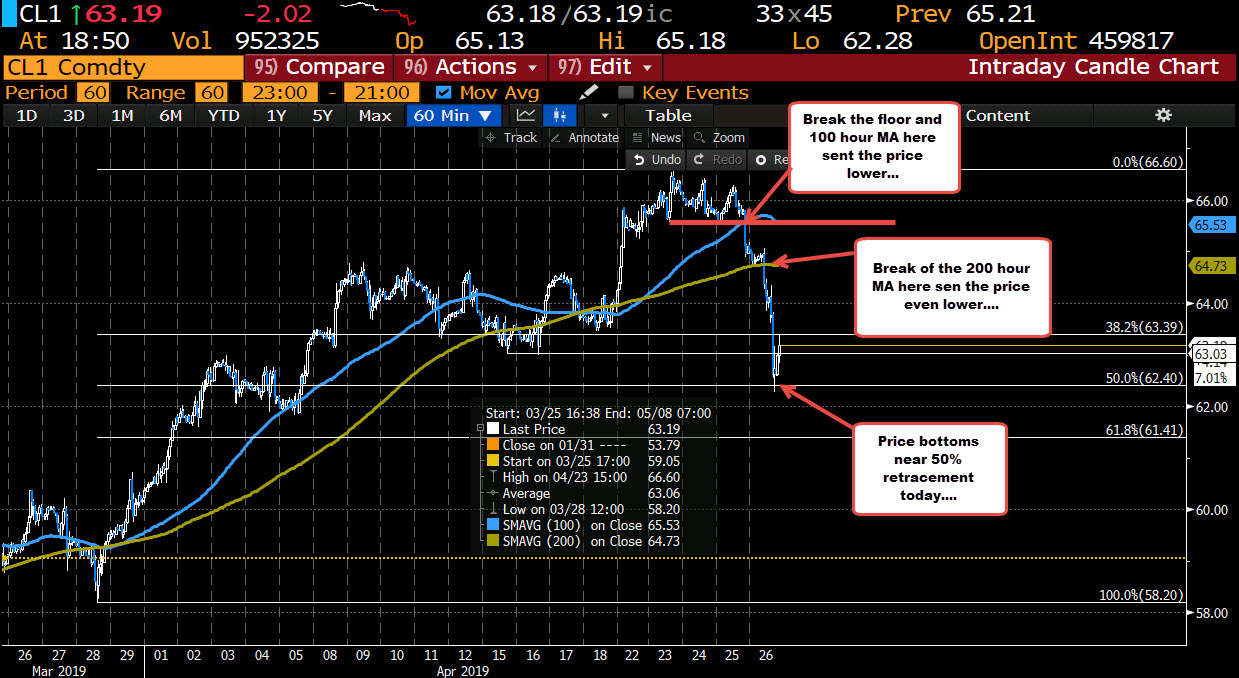 Crude oil is down $1.91 or 2.93%