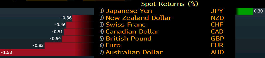 AUD had a tough week, rate cut next?