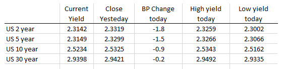 US yields are lower at the start of the New York session