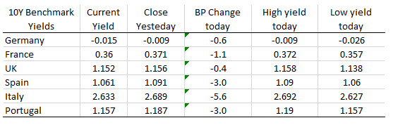 European  10 year yields are lower