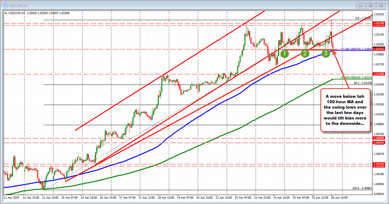 USDCHF has not traded below the 100 hour MA since April 15