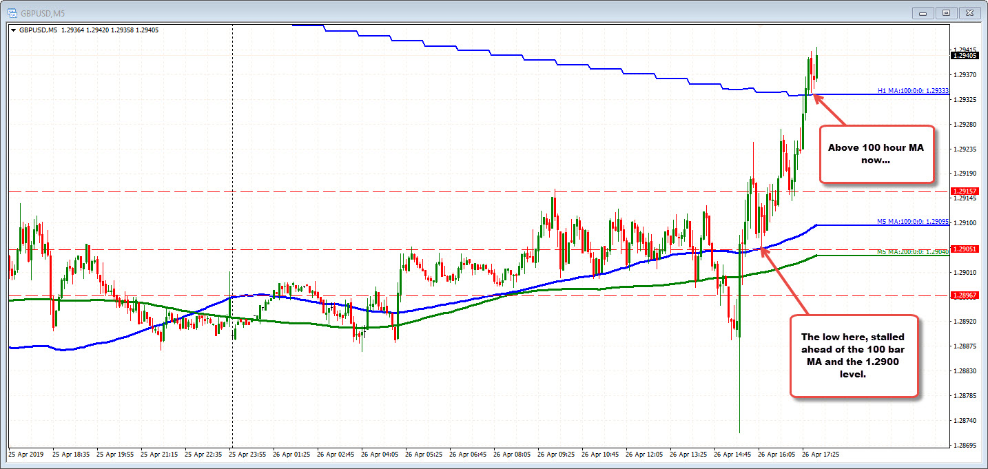 GBPUSD bases against 1.2900
