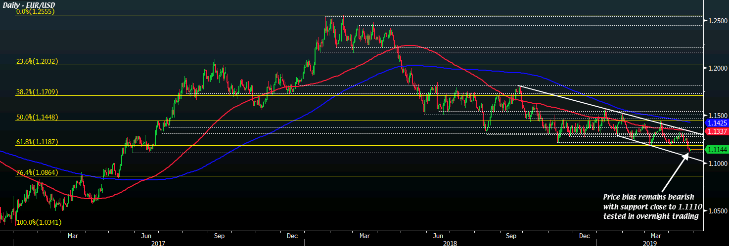 Eur Usd Sellers Still In Control As Us Q1 Gdp Data Eyed Forexlive - 