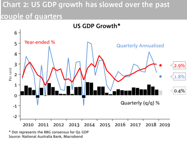 Goldman Sachs preview of the US Q1 2019 GDP