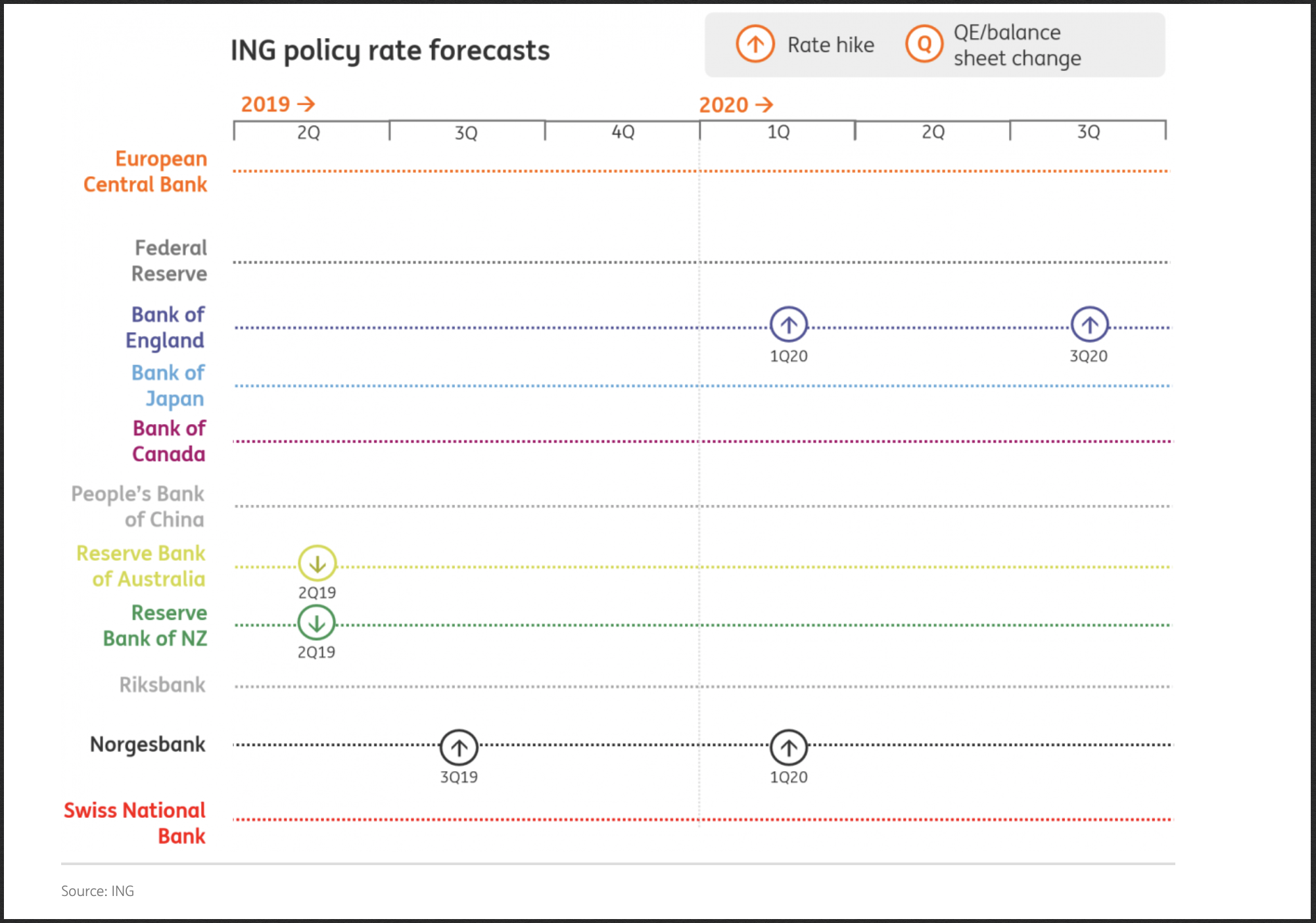 Ing Central Banks And Their Projected Rate Moves - 