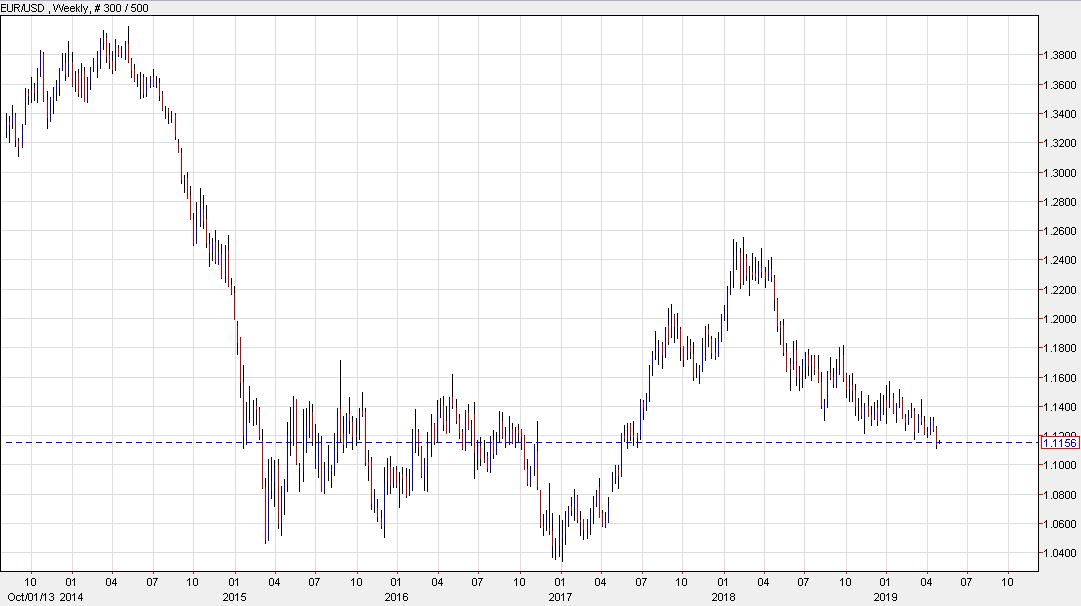 The Euro Is Tracking Growth Expectations - 