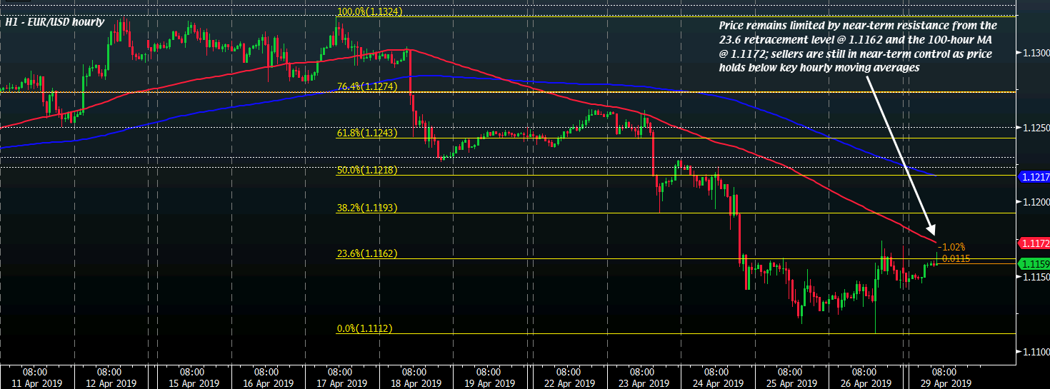 EUR/USD H1 29-04