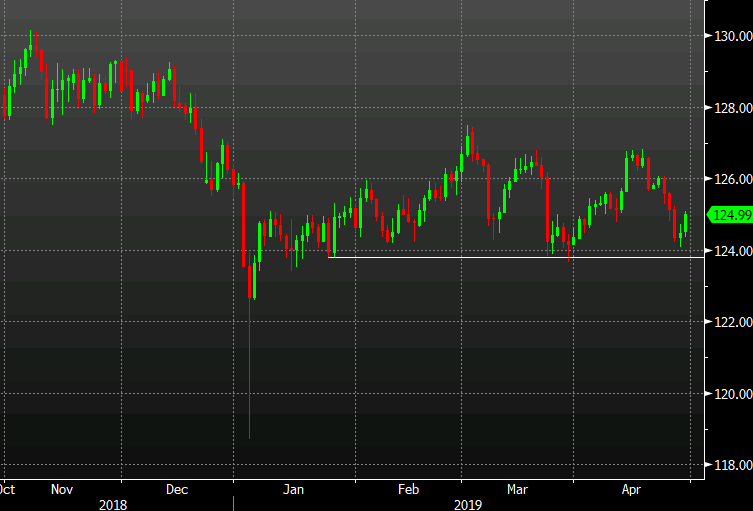 Eur Jpy Rebounds From Test Of The March Lows - 
