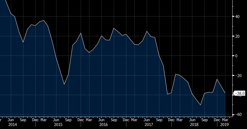 Preview of the business sentiment data (for April) from NZ due at 0100GMT 