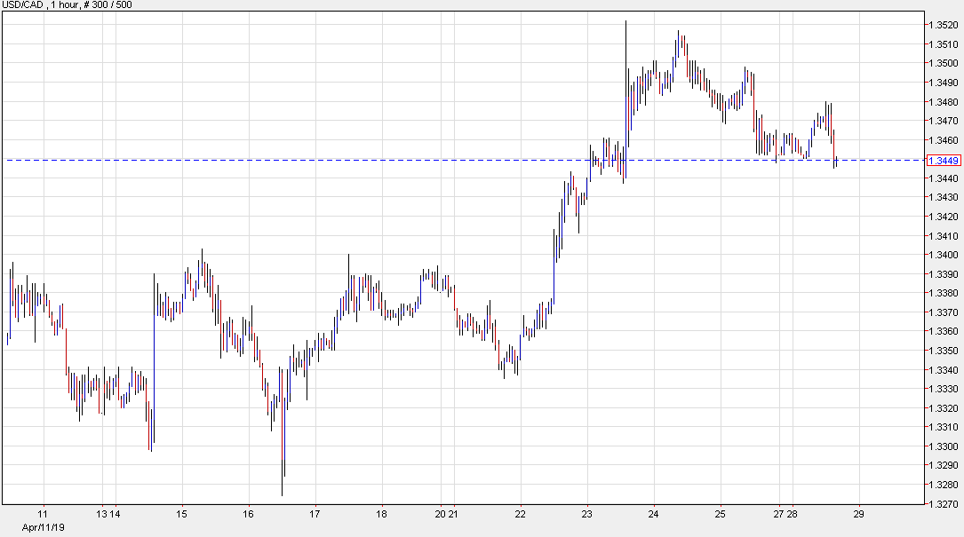 A bit quieter in oil today