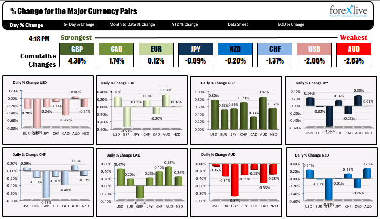 The GBP was the strongest. The AUD was the weakest. 