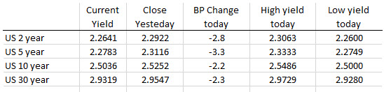 The US yield were lower today helped by the weaker US dollar