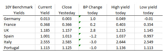 The European benchmark 10 year yields were mixed. 